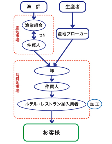 従来の流通